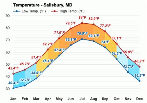salisbury md weather averages